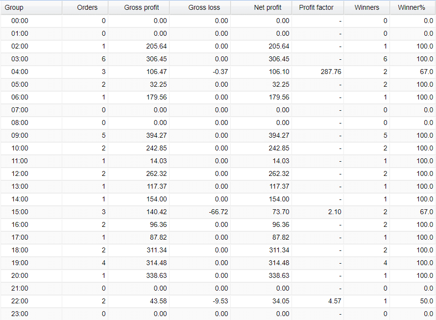 FXPro Dragon Trading Results