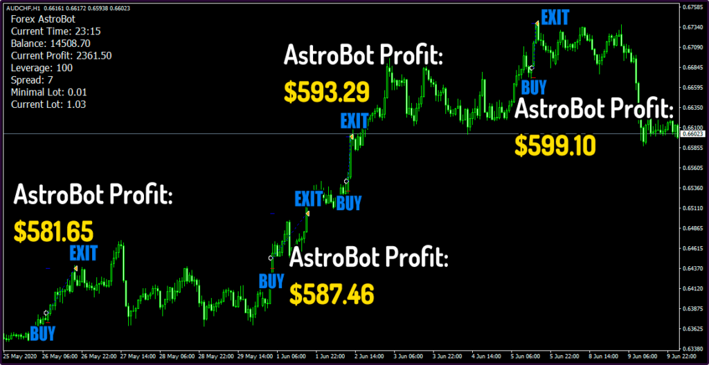 Forex Astrobot Trading Results