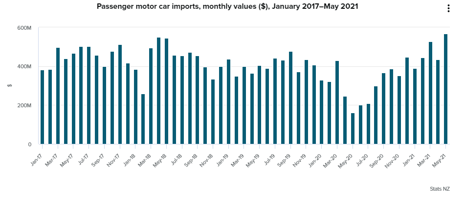 Monthly import value of passenger cars