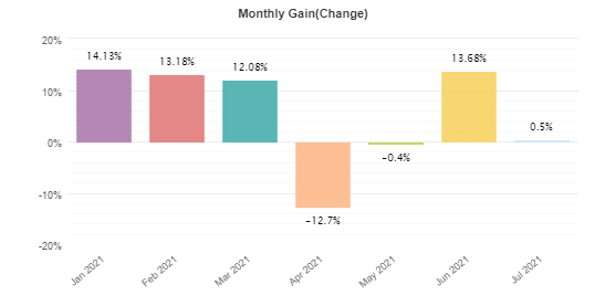 Advanced Scalper monthly gain
