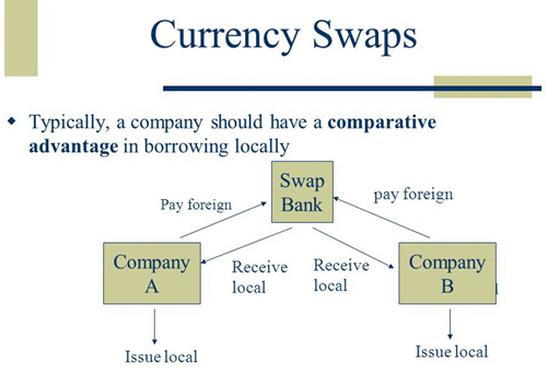 Currency swap