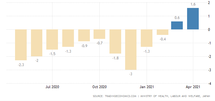 Japan’s wage growth