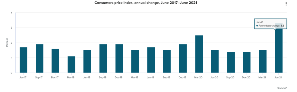 New Zealand consumer price index (CPI)