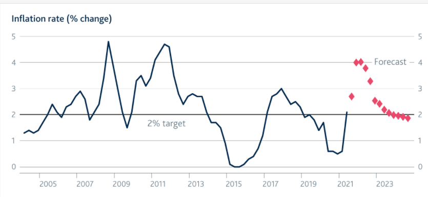 Figure 1- BoE expects the inflation rate to fall towards the 2%