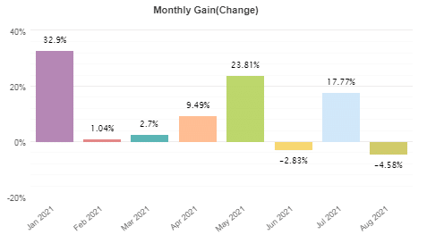 Monthly profits made between January 2021 and August 2021.