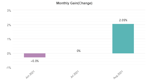 Monthly gains from June 2021 to August 2021.