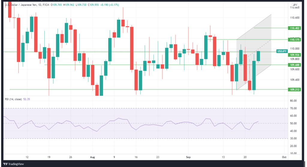 USDJPY daily price chart with the RSI