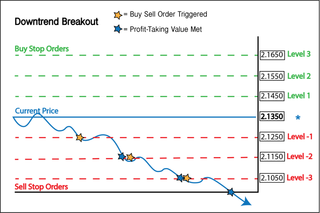 A graph showing a downtrend breakout in grid trading.