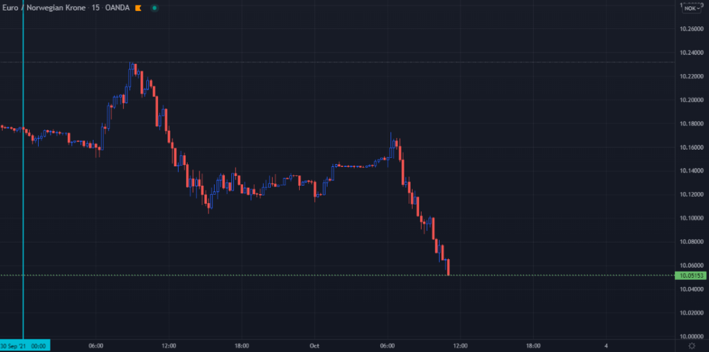 A TradingView chart of EURNOK on the 15-minute time frame