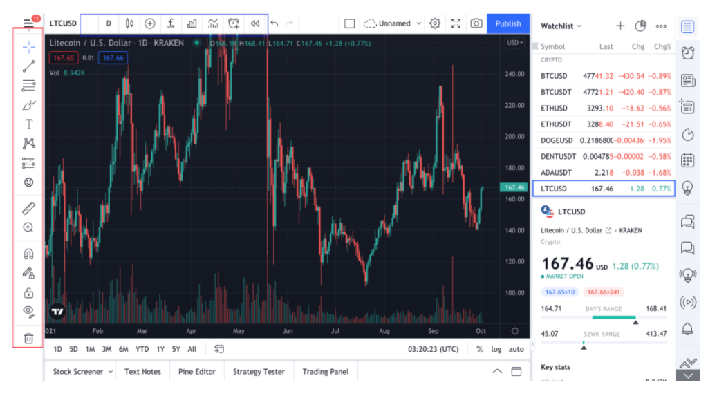 TradingView’s chart analysis