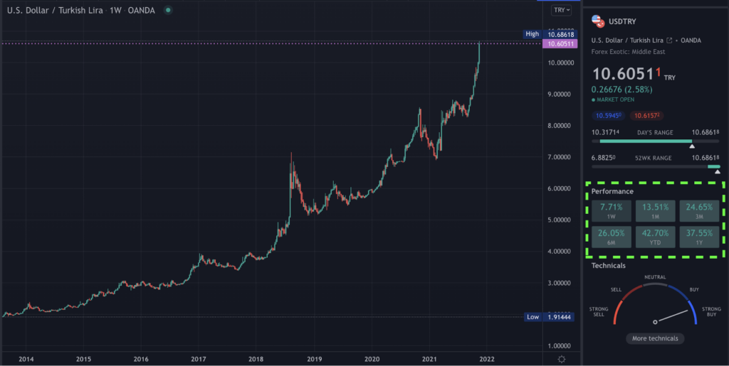 TradingView chart of USDTRY on the weekly time-frame