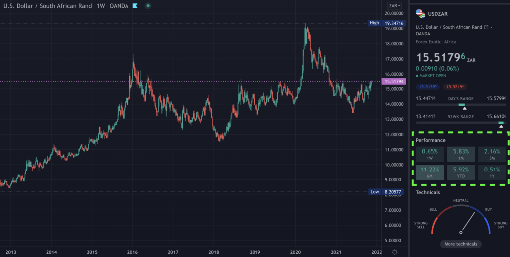 TradingView chart of USDZAR on the weekly time-frame