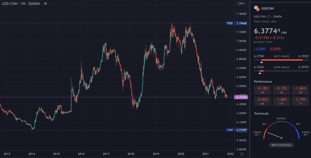 TradingView chart of USDCNH on the weekly time-frame