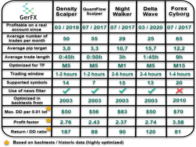 Table showing backtest data for GerFX Density Scalper.