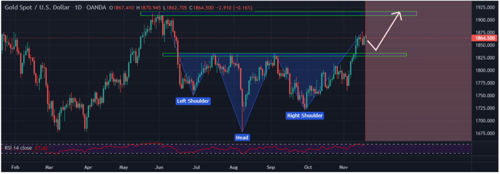 Chart showing XAUUSD eyeing higher highs