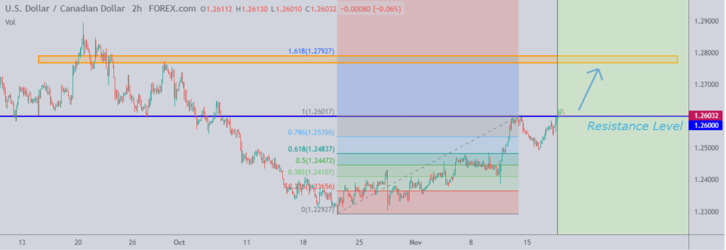 Chart showing USDCAD above 1.2600