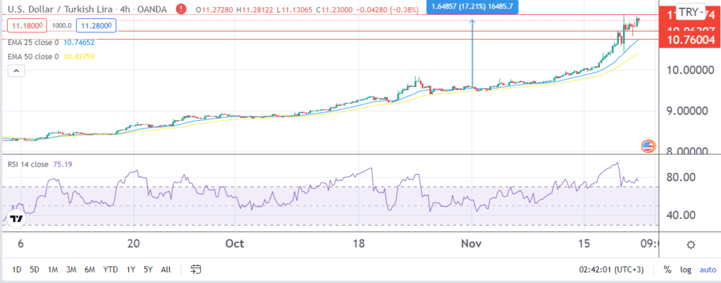 The USD TRY 4-hour price chart showing an uptrend above 25 and 50 EMAs, with RSI reading at 75.19