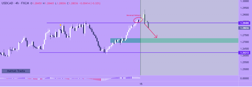 Chart showing USDCAD Pull back