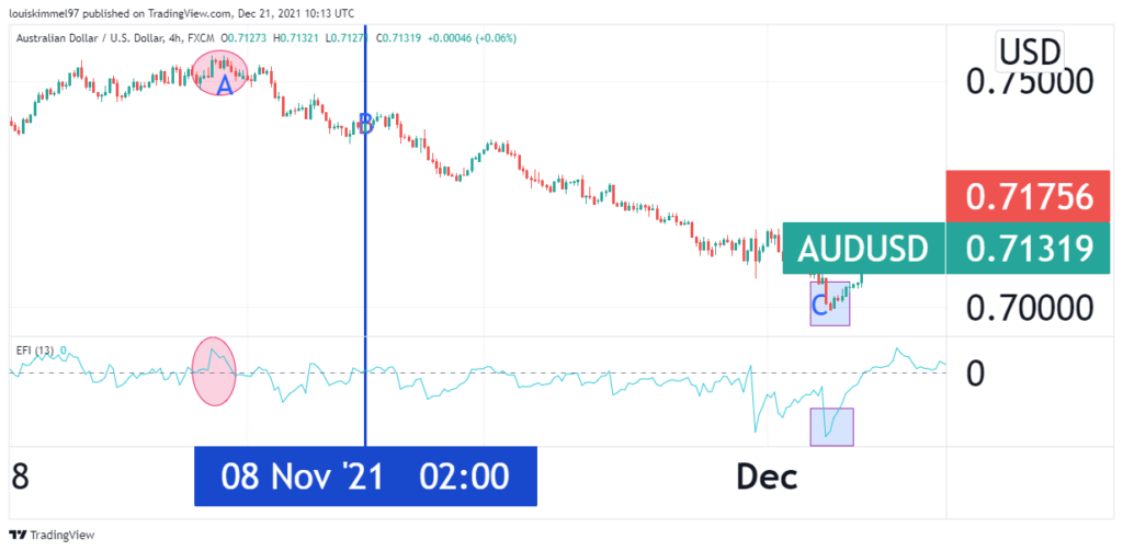 An AUDUSD chart showing trend identification using the FRC index.