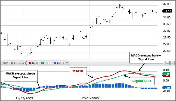Image showing MACD crossover