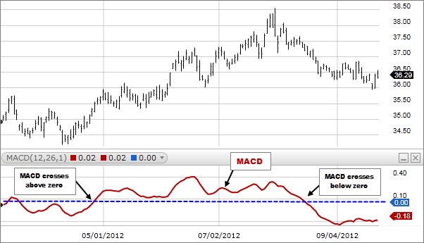 Image showing MACD rising above zero