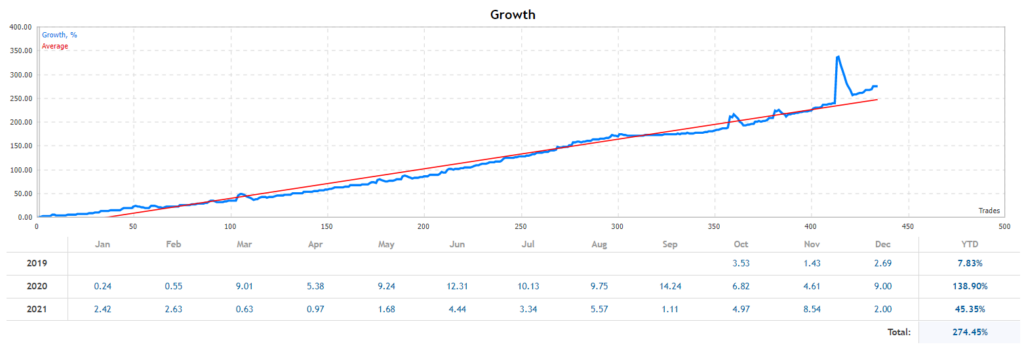 Mr. Martin growth chart.