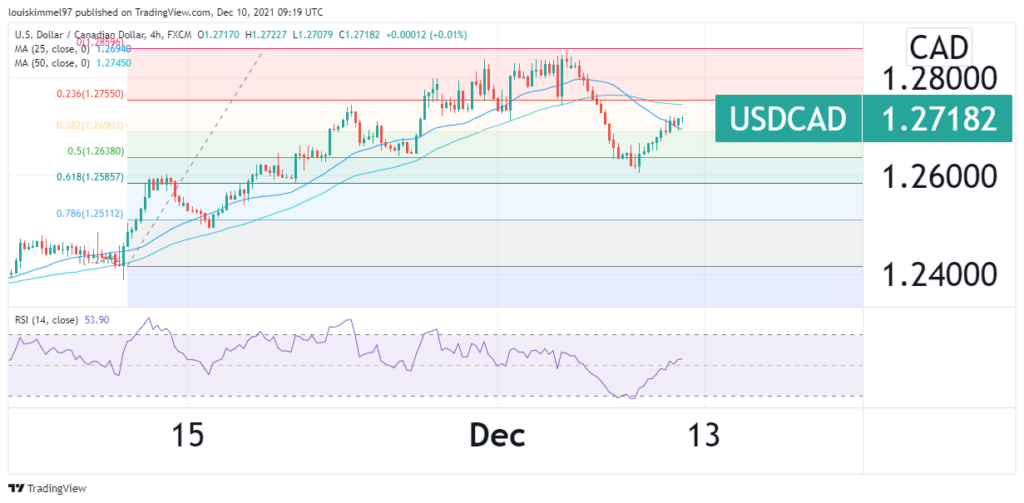 The USDCAD price chart