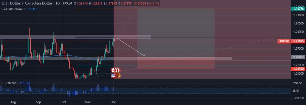 Chart showing USDCAD eyeing 1.2800