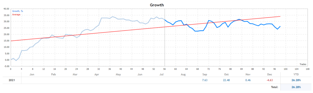 Adaptive EA growth chart.
