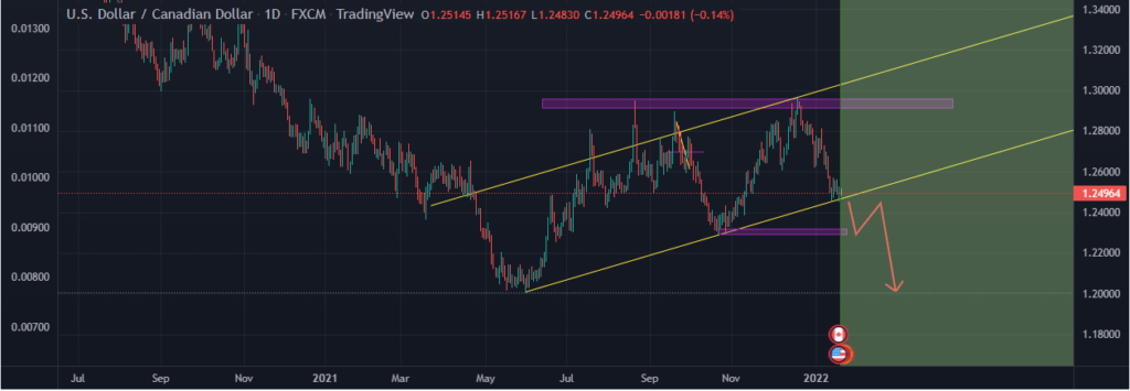 Image showing USDCAD at a key support level