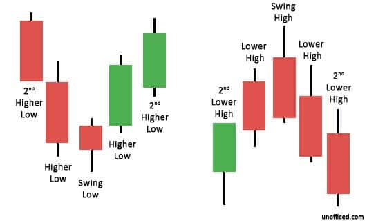 An image showing swing high and swing low.
