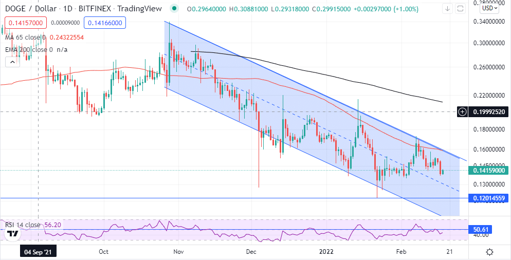 Chart showing DOGEUSD in a downtrend