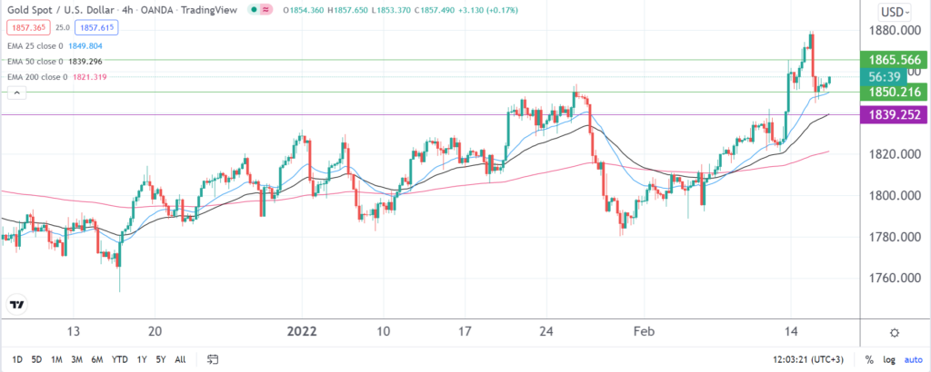 The XAUUSD 4-hour price chart showing key support and resistance levels 