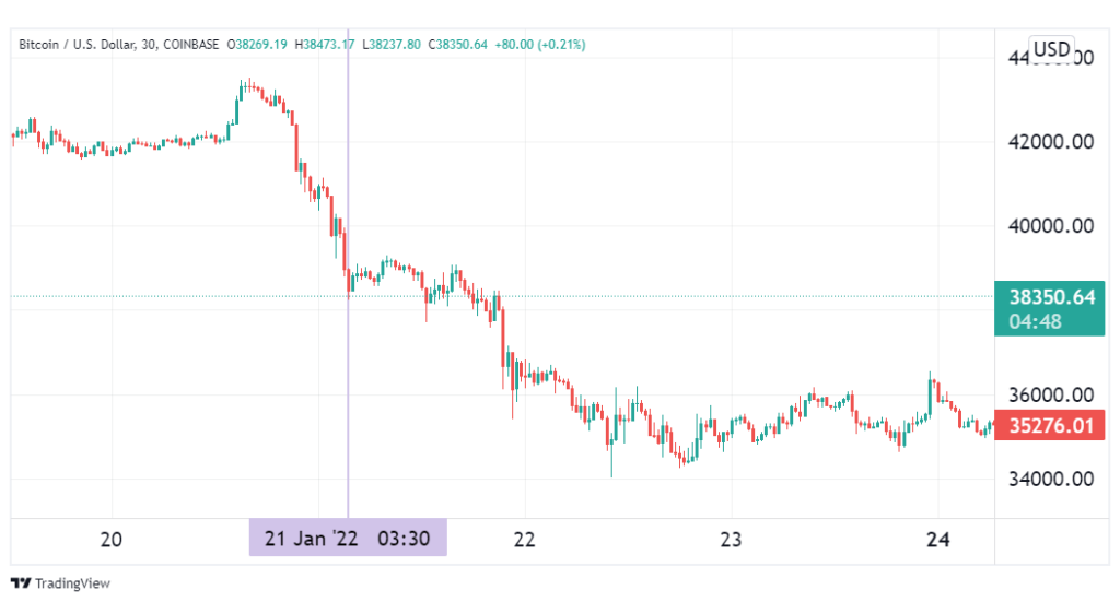 Dead cat bounce on a BTC price chart.