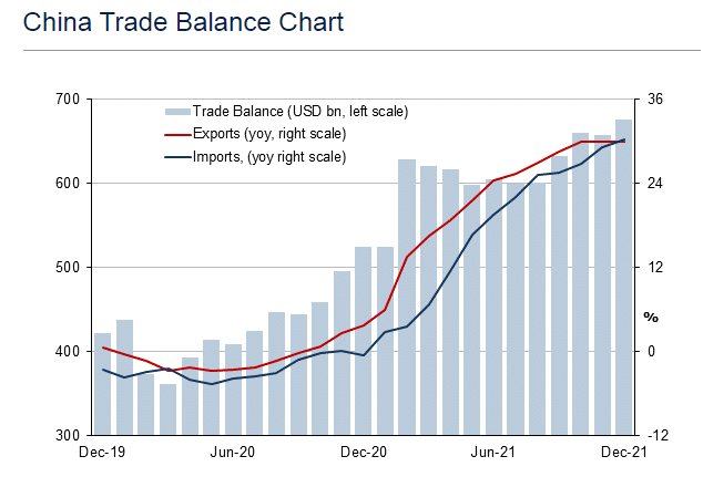chart showing China trade balance in USD