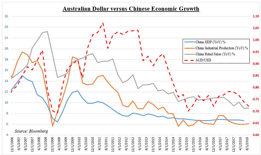 Chart showing AUDUSD response to China economic data