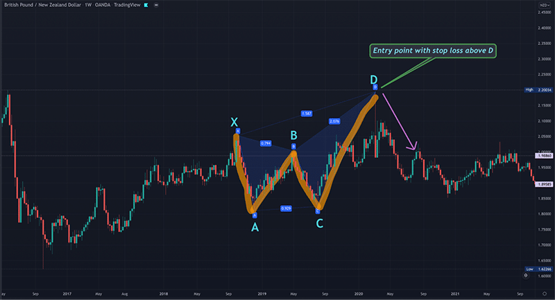 Butterfly pattern on a GBPNZD TradingView chart