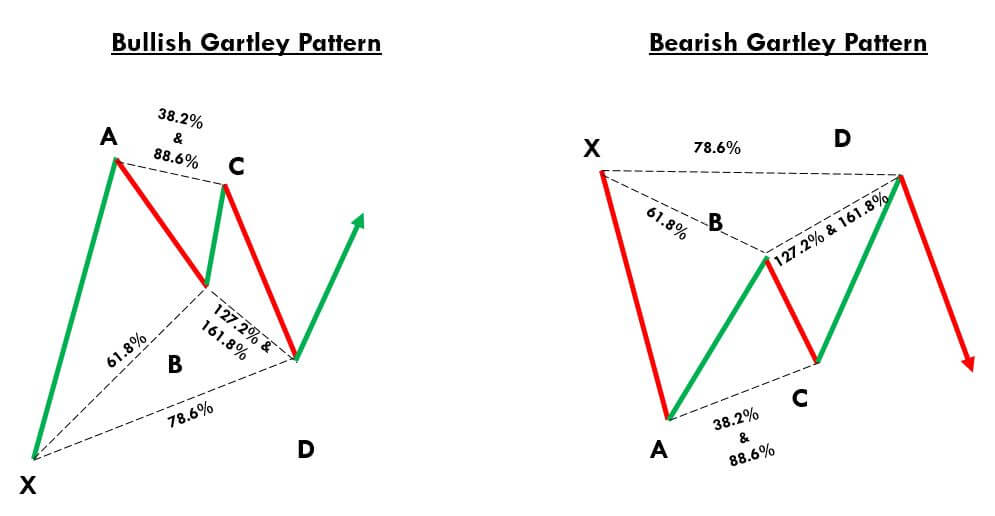 Simple illustrations of bullish/bearish Gartleys