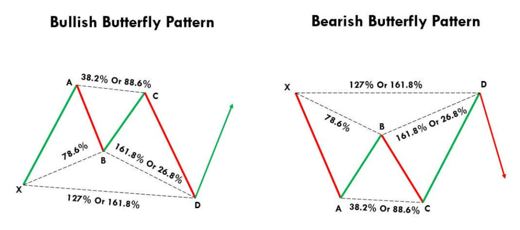 Simple illustrations of bullish/bearish butterfly harmonics