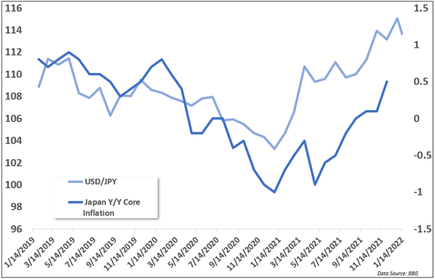 Chart showing USDJPY rally on higher Japan inflation