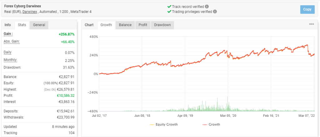 Growth curve of Forex Cyborg on the Myfxbook site.