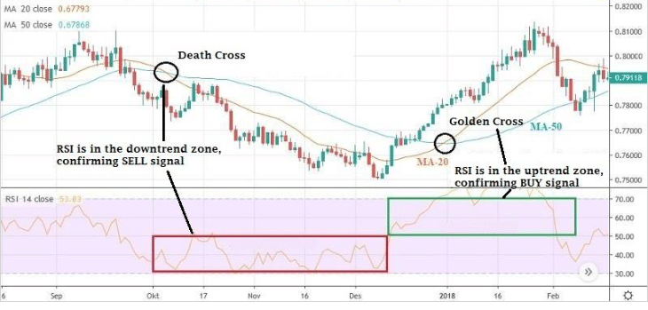 Chart showing golden cross with RSI