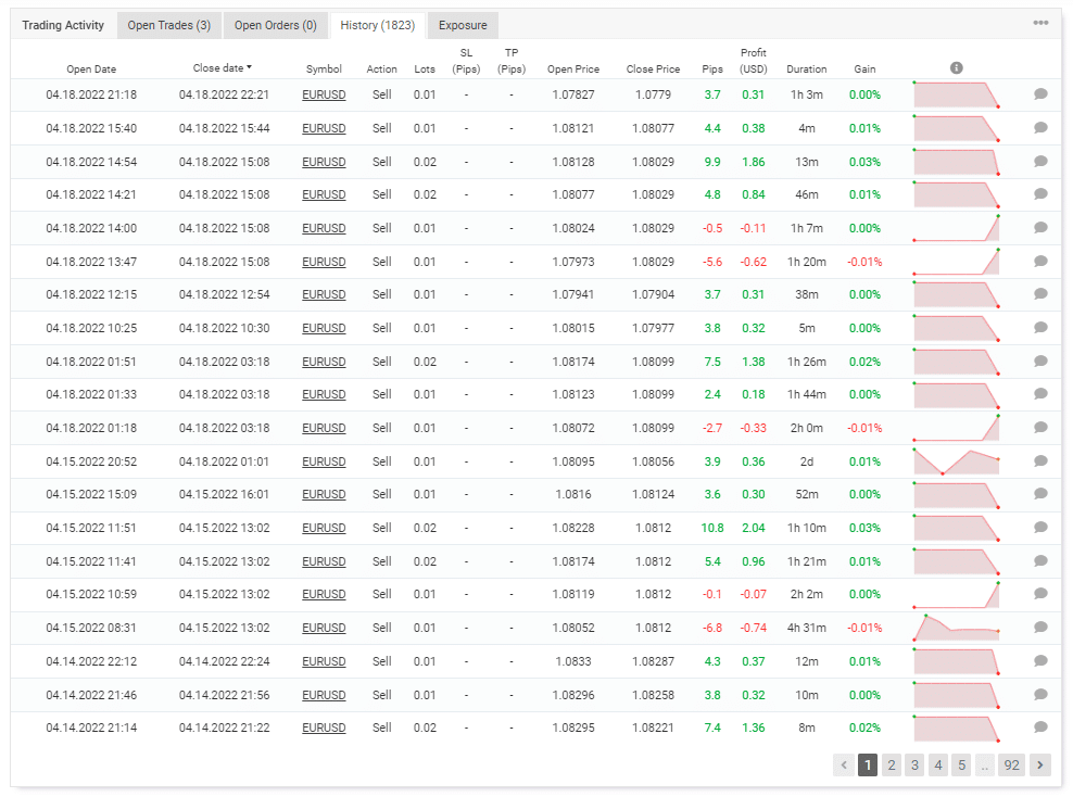 The trading history on Myfxbook.