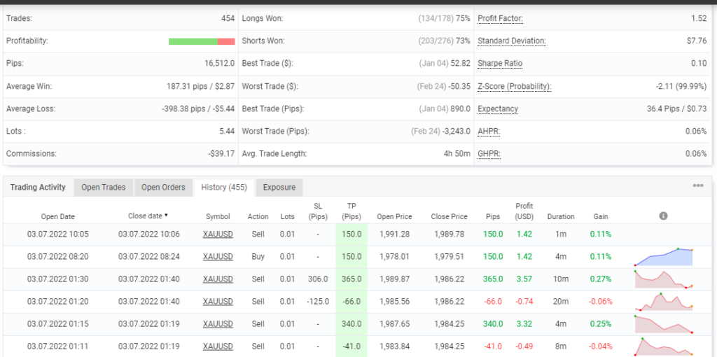 Trading stats for Red Horse EA on the Myfxbook site.