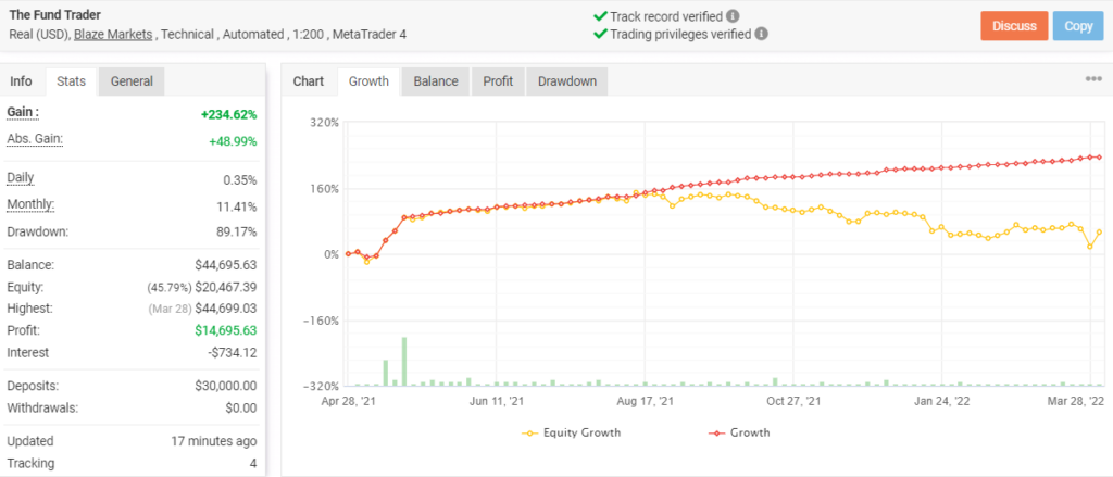 Growth chart of The Fund Trader on Myfxbook.