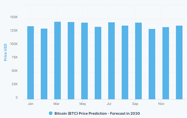 Chart showing BTC 2030 price prediction