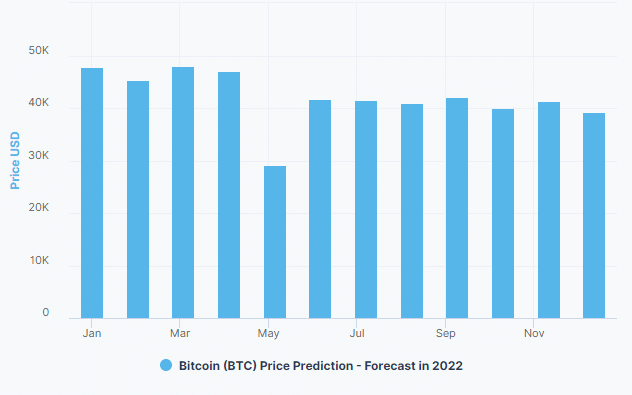 Chart showing BTC 2022 price prediction