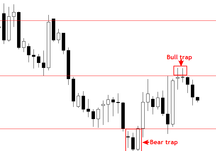 Bull and bear traps