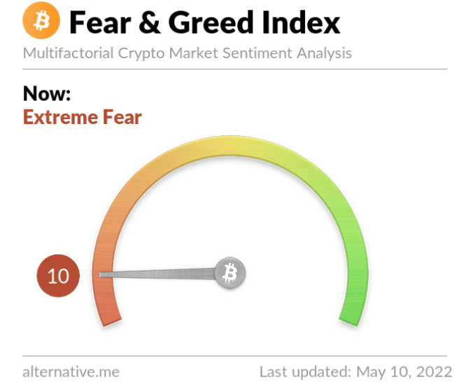 The Bitcoin fear and greed index as of press time.