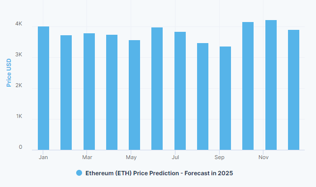 Chart showing Ether 2025 price prediction